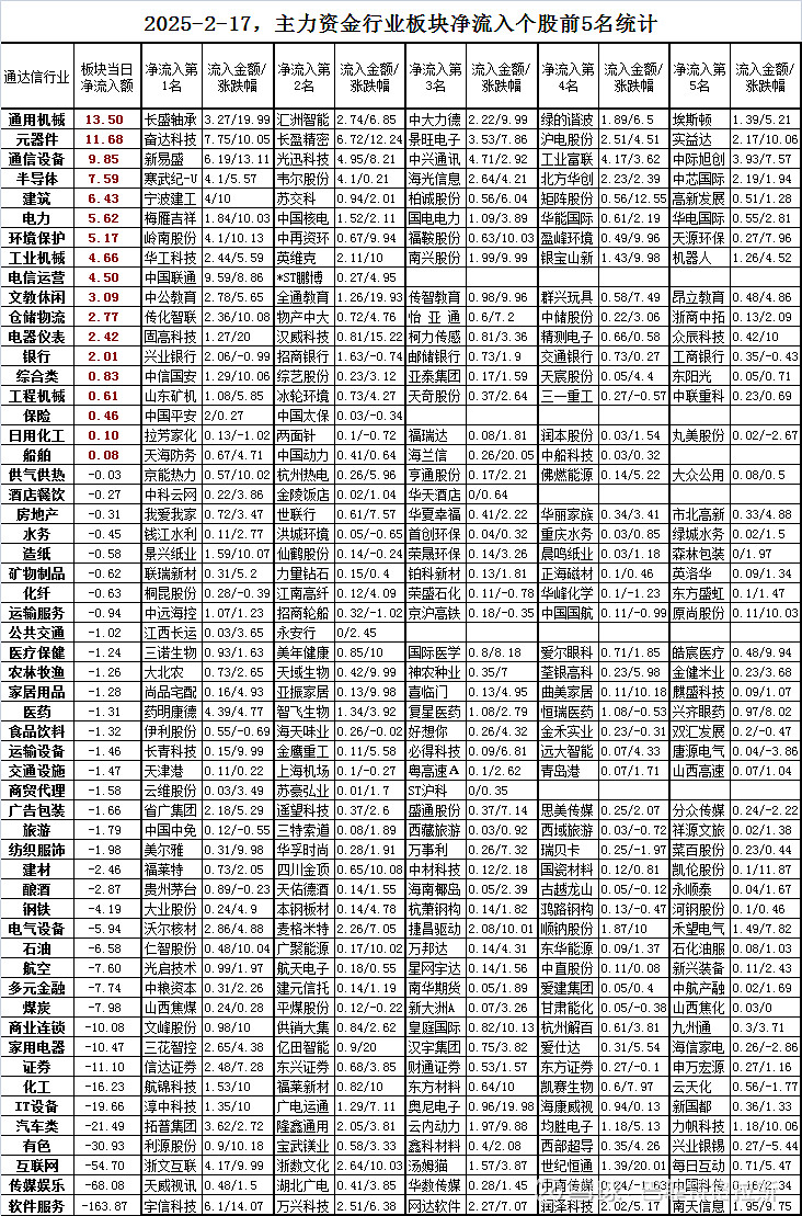 F5G概念下跌0.57%,主力资金净流出25股