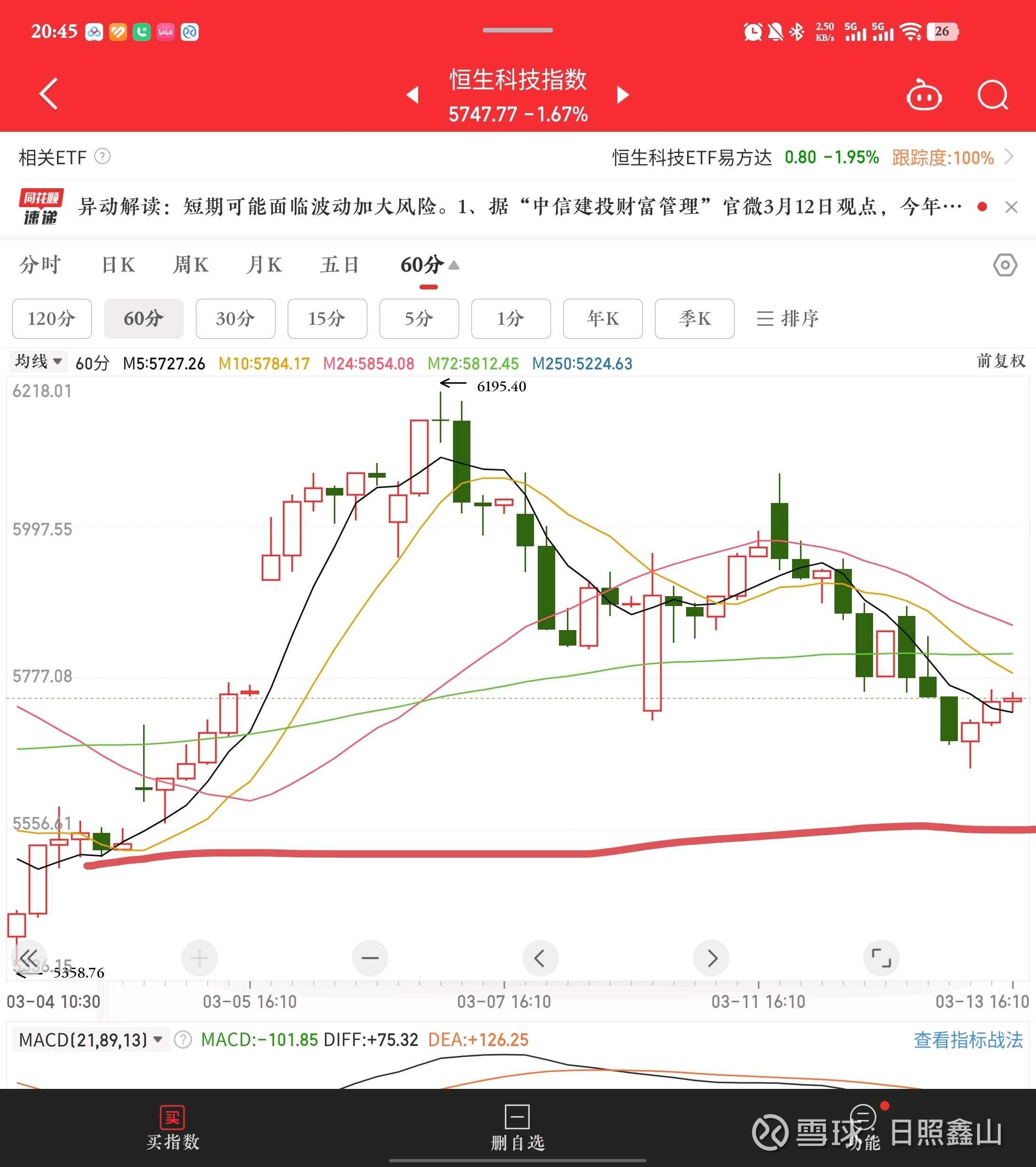 港股震荡分化，关注恒生科技ETF易方达（513010）、港股通互联网ETF易方达（513040）等产品布局机会