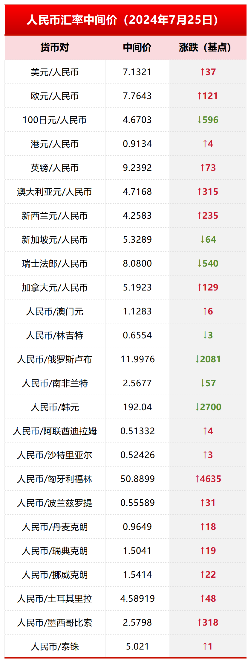 离岸人民币兑美元升破6.83关口
