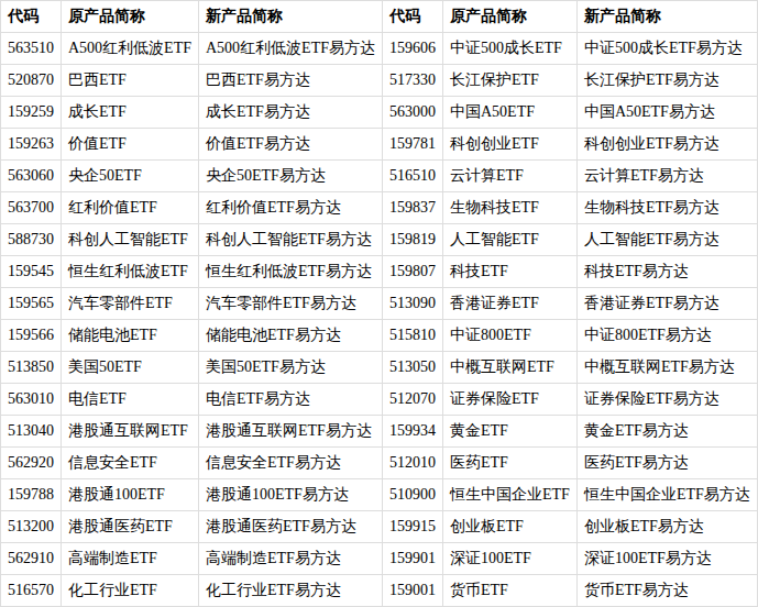 易方达基金在ETF市场干了这件大事