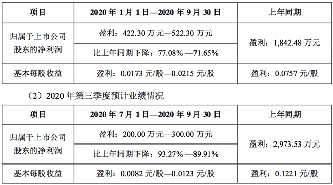 元道通信年报虚假记载余波：募资账户遭冻结，去年净利预降超六成