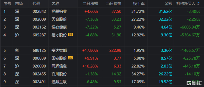 中钨高新涨停，龙虎榜上机构买入3.97亿元，卖出4.32亿元