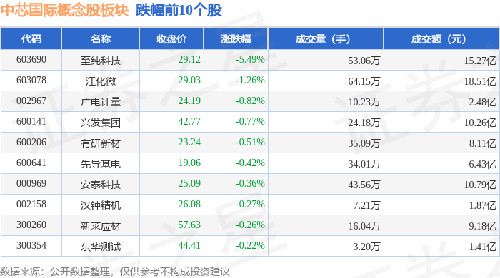 金属铅概念涨4.41%,主力资金净流入27股