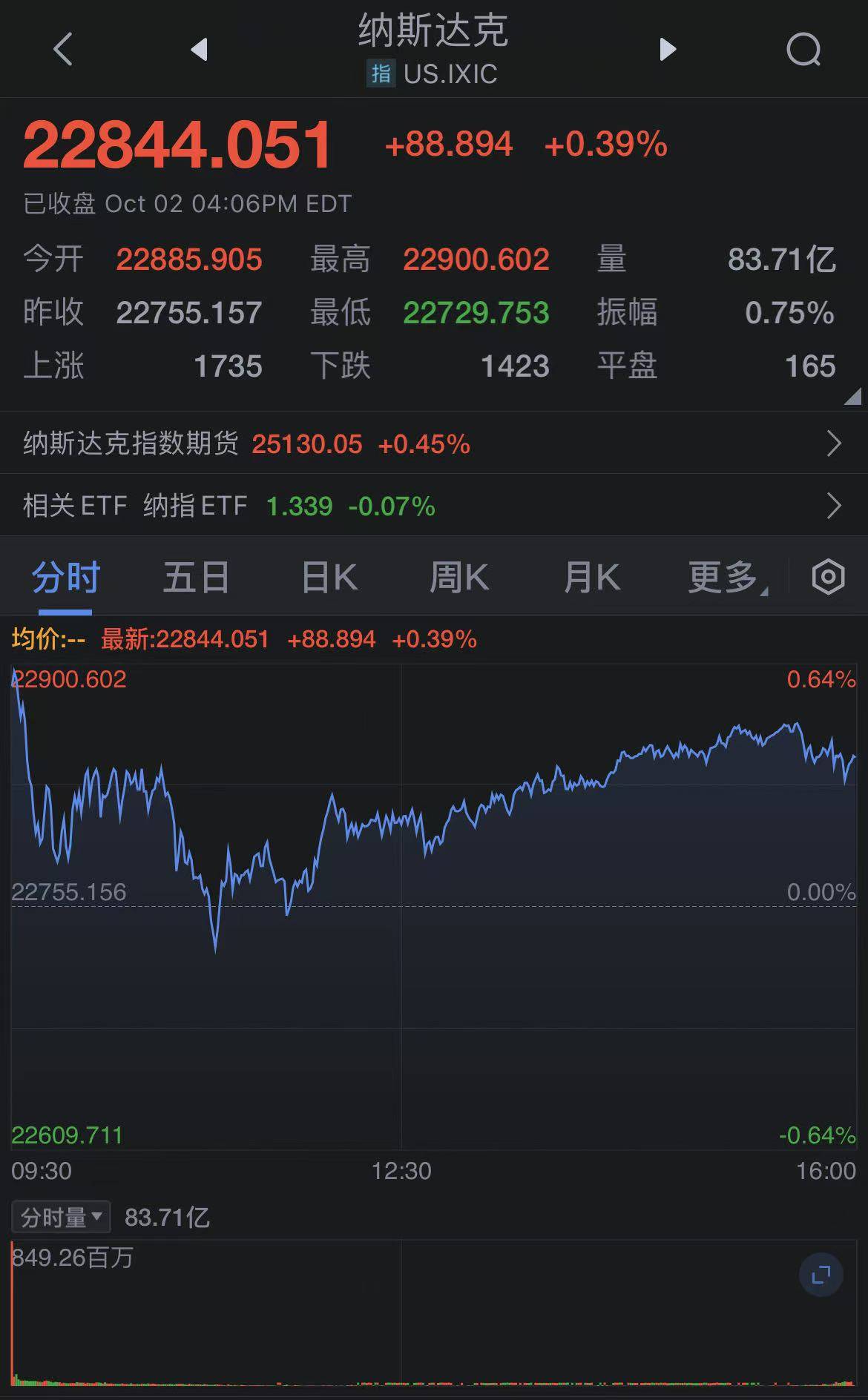 昨夜，白银大涨！美股全线下跌，道指重挫超500点