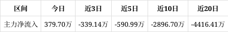 ST华鹏录得5天3板