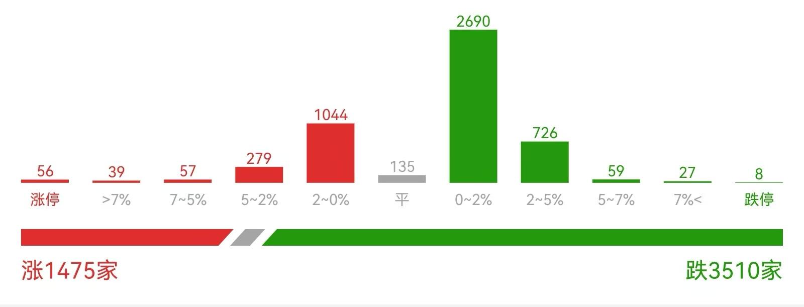 【盘中播报】沪指涨0.32% 钢铁行业涨幅最大