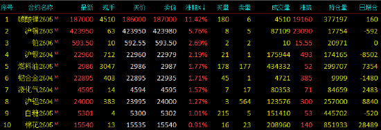 国内商品期货收盘 沪锡、铂主力合约涨超7%