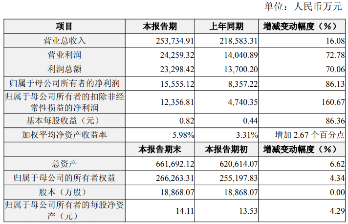 拓荆科技业绩快报:2025年净利润同比增长约35.05%,业务规模实现大幅增长
