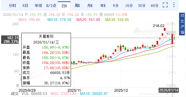 江钨装备:无注入矿山资产的安排或活动;股价累计涨幅较大已严重偏离公司基本面