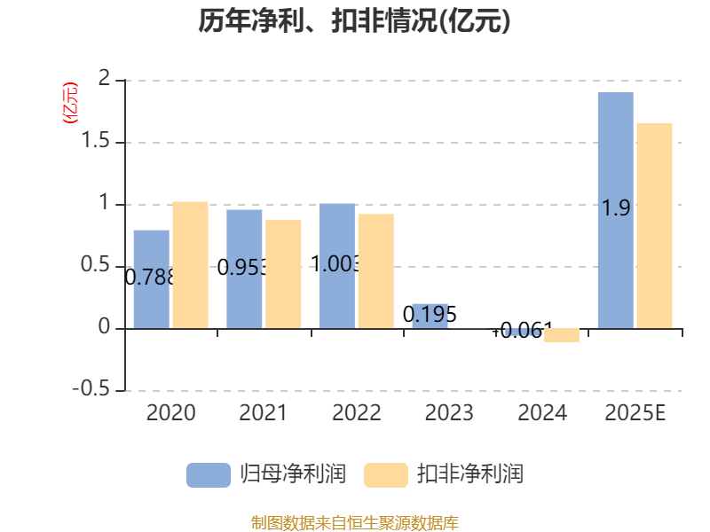 源杰科技业绩快报:2025年净利润1.91亿元 同比扭亏