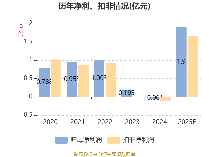 源杰科技业绩快报:2025年净利润1.91亿元 同比扭亏