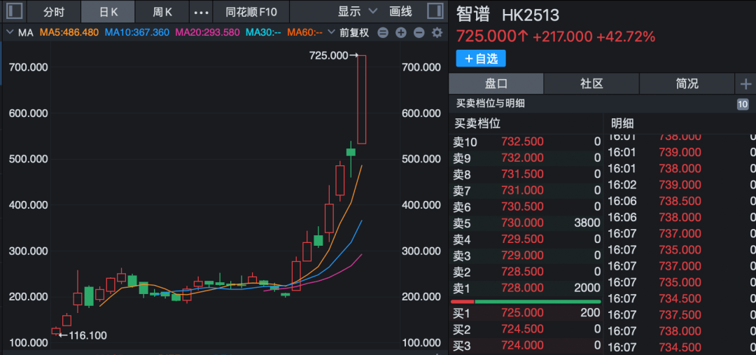 两个交易日股价涨逾30% 杰普特:光连接业务尚处于起步阶段