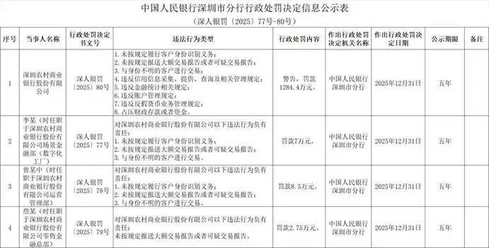 新安银行百万罚单暴露内控短板，资本消耗过快引风险隐忧