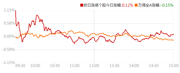 今日98只个股涨停 主要集中在石油石化、有色金属等行业