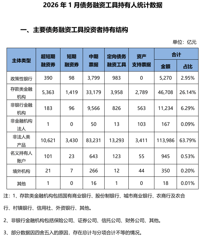 交易商协会:1月份共发行8676亿元债务融资工具