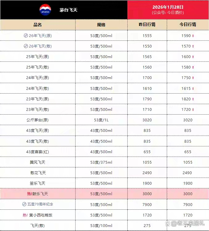 反差拉满！飞天茅台批价节后连跌4天，经销商称库存告急，终端价为何波动不大？
