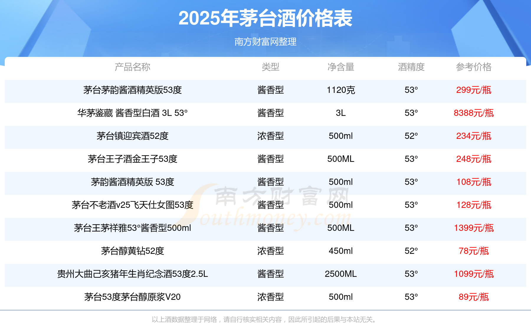 反差拉满!飞天茅台批价节后连跌4天,经销商称库存告急,终端价为何波动不大?