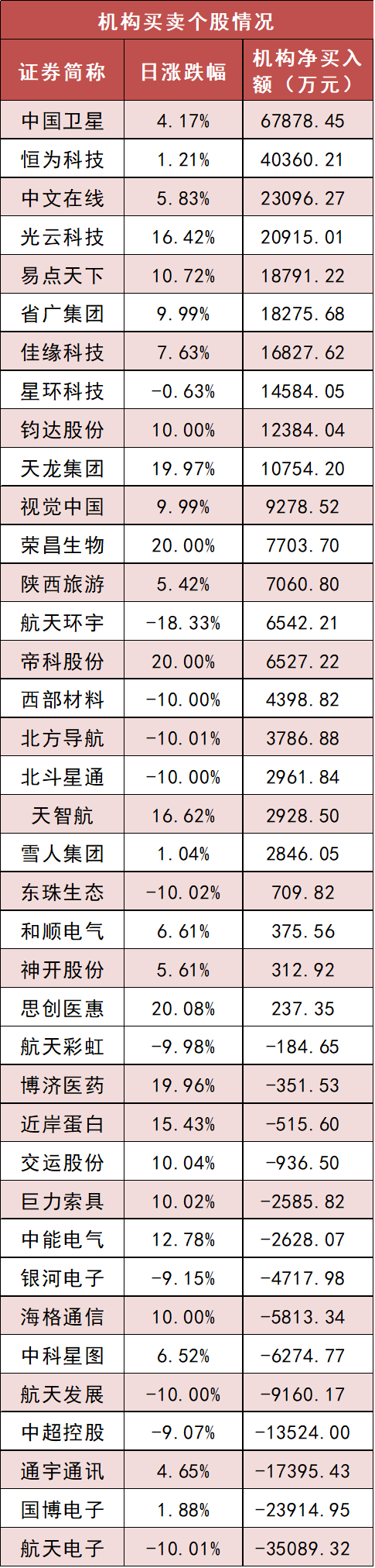 龙虎榜机构新动向：净买入20股 净卖出23股