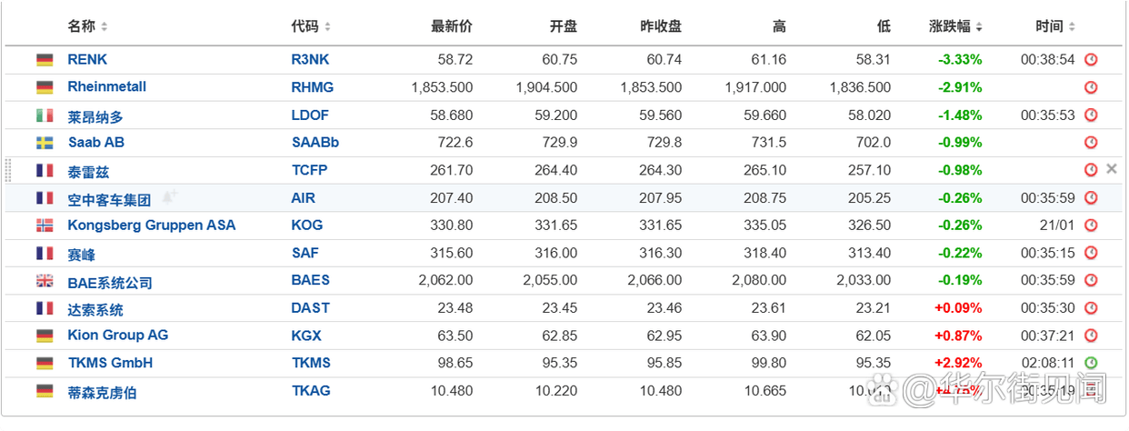 欧市尾盘，英国10年期国债收益率跌3.1个基点