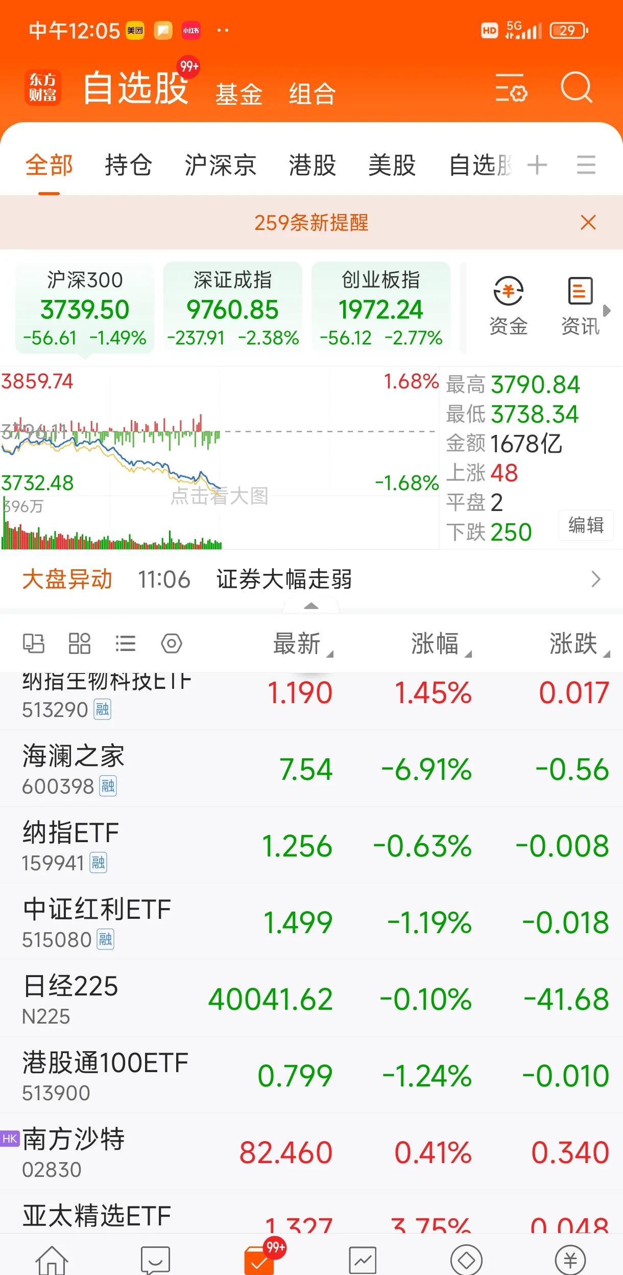 沪指失守4100点，但仅2只基金跌逾3%