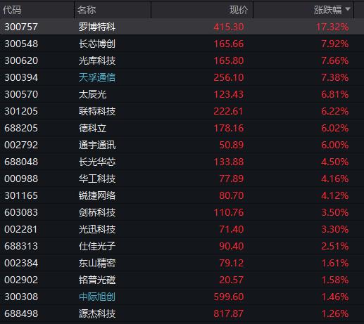 20cm速递｜英伟达40亿美元押注CPO，创业板50ETF华夏（159367）上涨2.88%，同类产品最低费率档