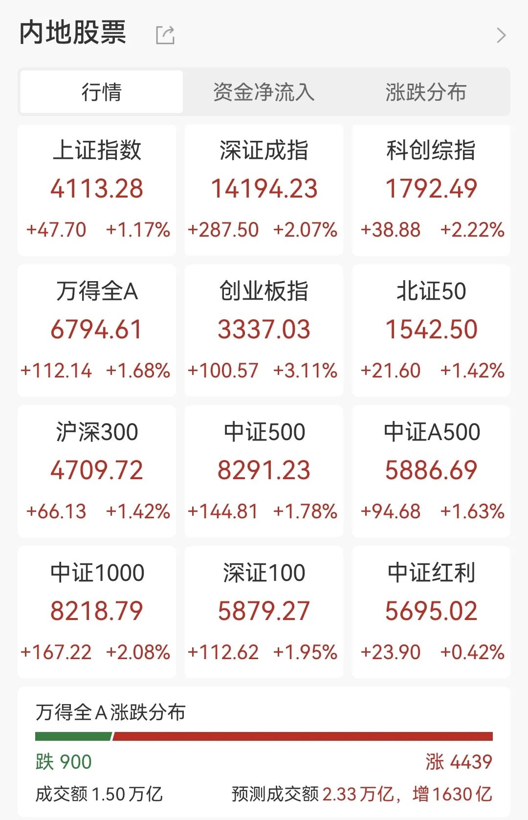 20cm速递｜英伟达40亿美元押注CPO，创业板50ETF华夏（159367）上涨2.88%，同类产品最低费率档