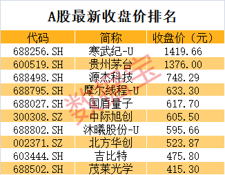 53只股收盘价创历史新高
