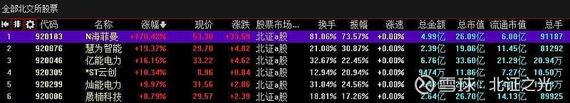 北交所股票成交概况:215股上涨,79股下跌