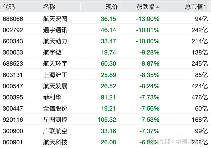 【盘中播报】83只A股封板 通信行业涨幅最大