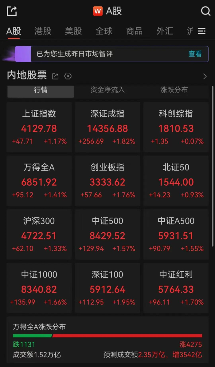 【盘中播报】83只A股封板 通信行业涨幅最大