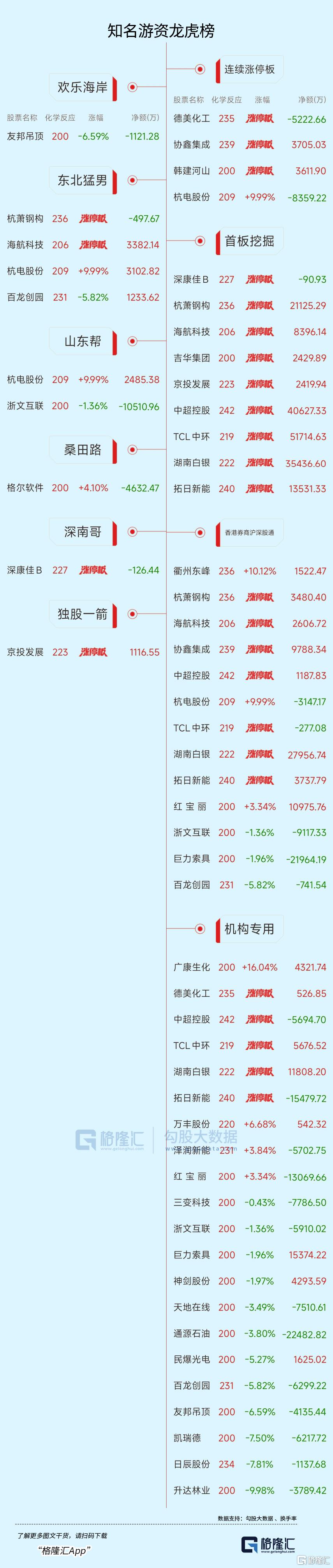 杭电股份跌7.93%,沪股通龙虎榜上买入4015.61万元,卖出6042.76万元