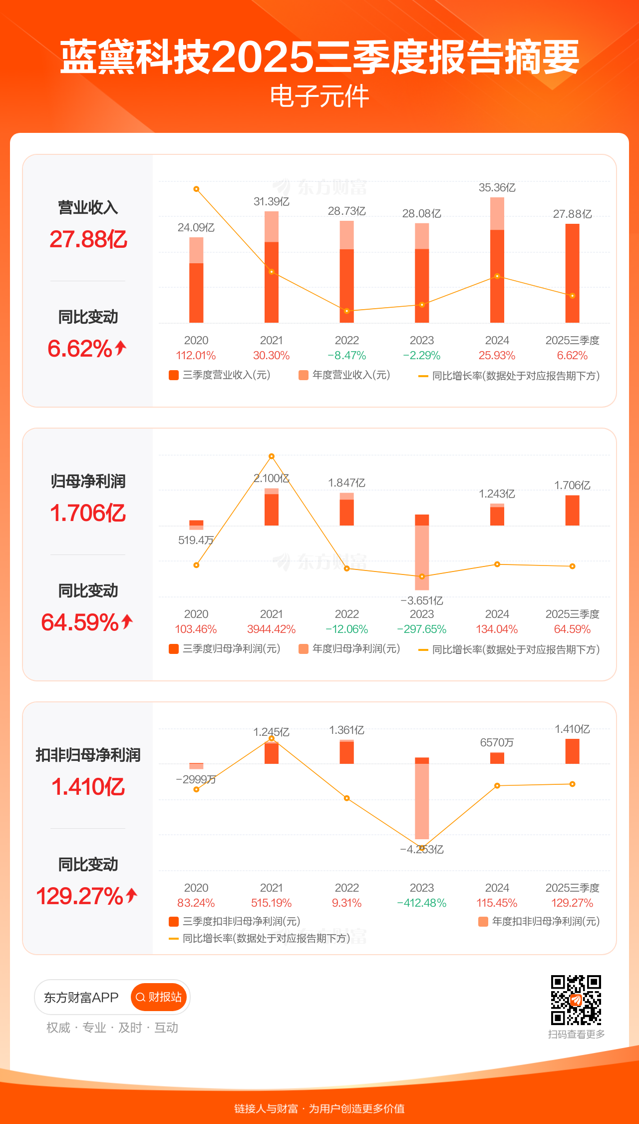 联科科技：2025年净利润同比增长7.55% 拟10转4派5元