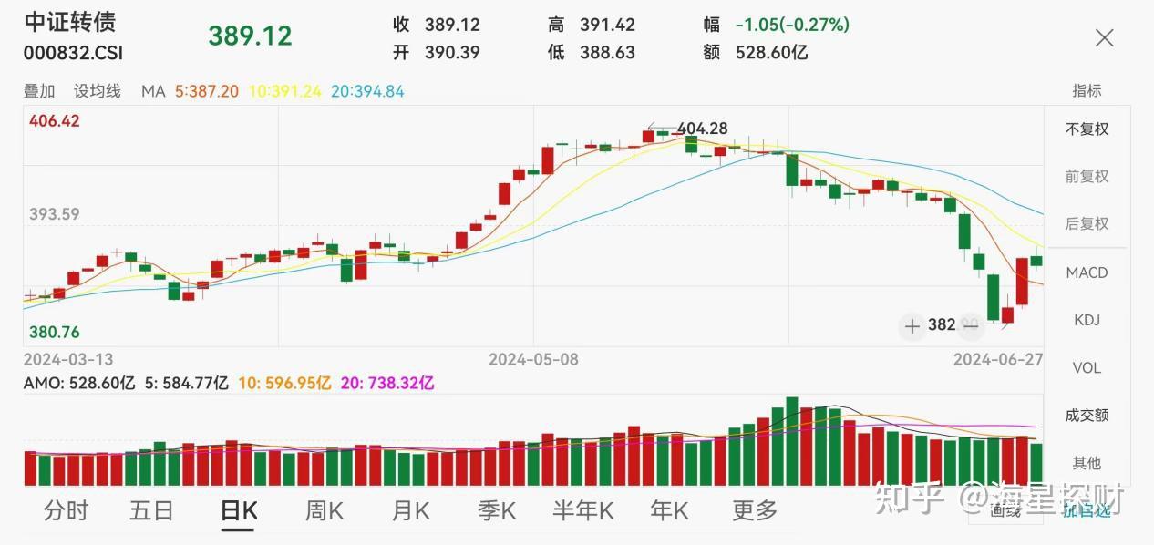 中证转债指数收跌0.3%