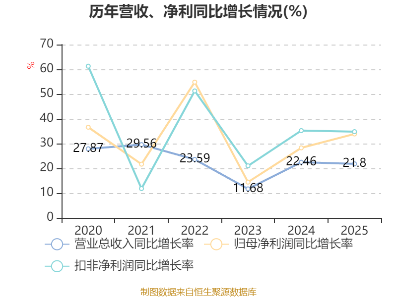 安孚科技:2025年净利润同比增长34.38% 拟10转4.5派1.2元