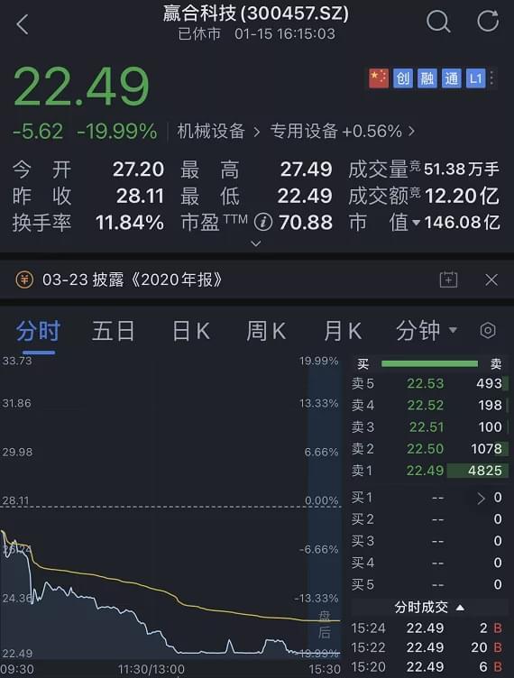 赢合科技:股东王维东计划减持公司股份不超过约1597万股