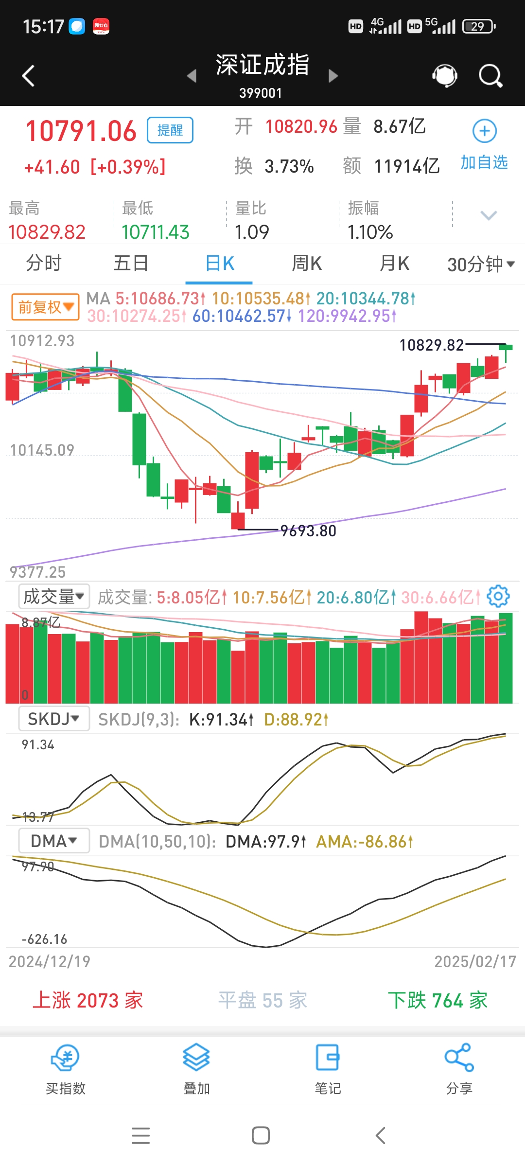 博睿数据盘中涨停 558只科创板股上涨