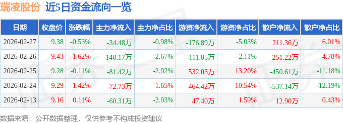 赤天化换手率34.48%,上榜营业部合计净卖出1731.77万元