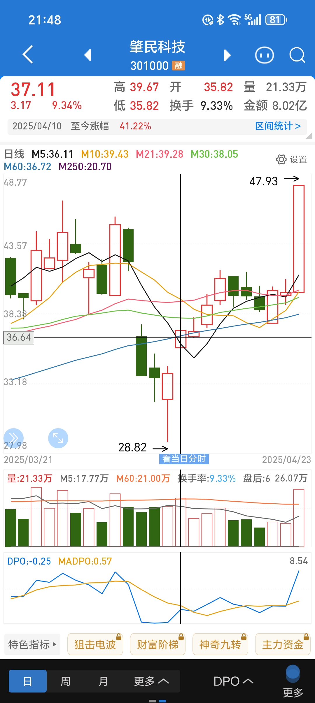 光迅科技涨停,深股通龙虎榜上净买入2.22亿元