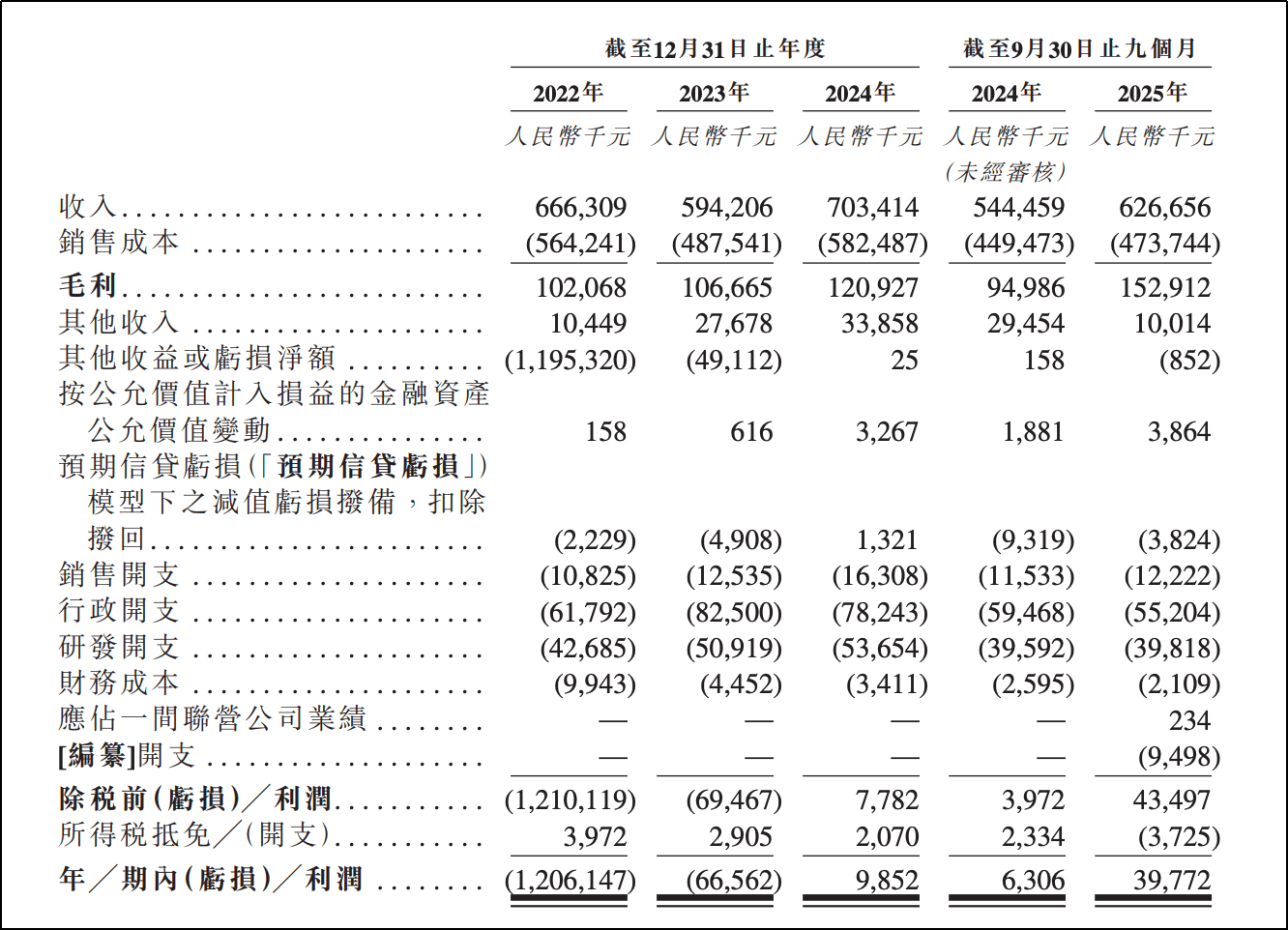 董事会名校博士云集，希磁科技弃A转港，9个月净利暴涨530.7%
