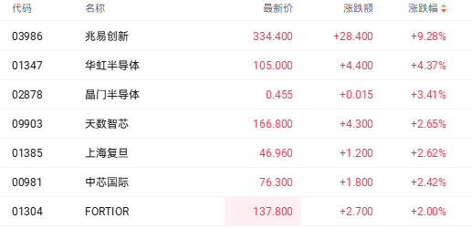 磷化工概念涨2.62%，主力资金净流入43股