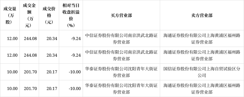 三友医疗现3笔大宗交易 均为折价成交