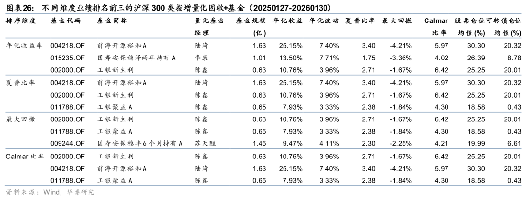 爆款频出 “固收+”基金年内正收益占比超九成