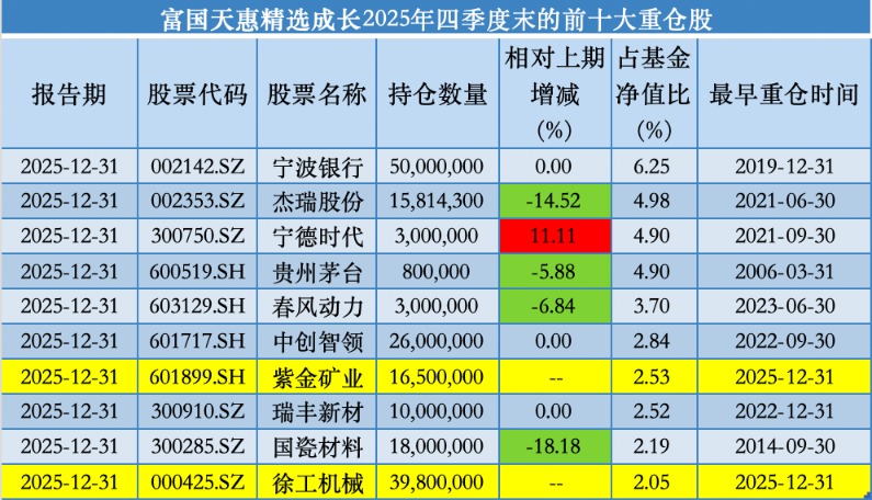 调仓曝光!首批基金二季报出炉,基金经理看好什么?