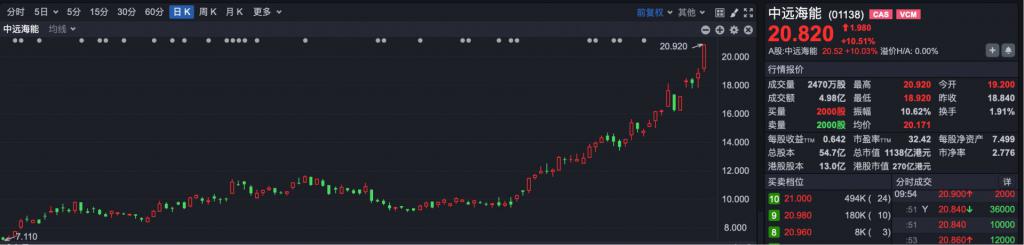 天顺风能成交额创2024年10月28日以来新高