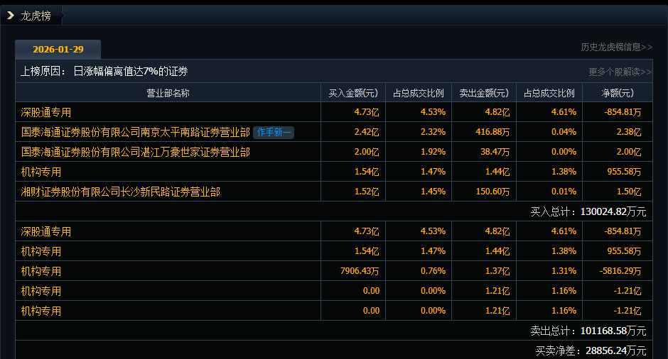 首航新能换手率67.15%,龙虎榜上机构买入3914.81万元,卖出5222.02万元