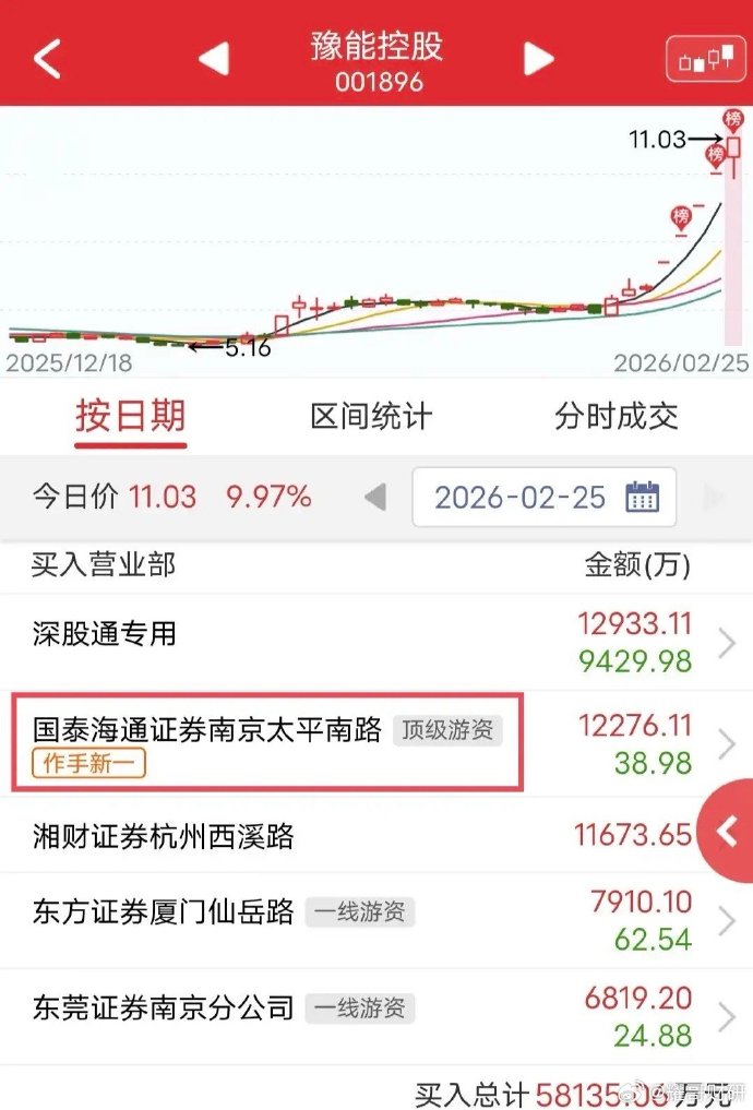 首航新能换手率67.15%,龙虎榜上机构买入3914.81万元,卖出5222.02万元