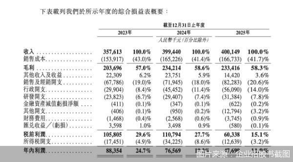 锦欣康养港股闯关IPO:并购扩张推高商誉,成本高企吞噬利润