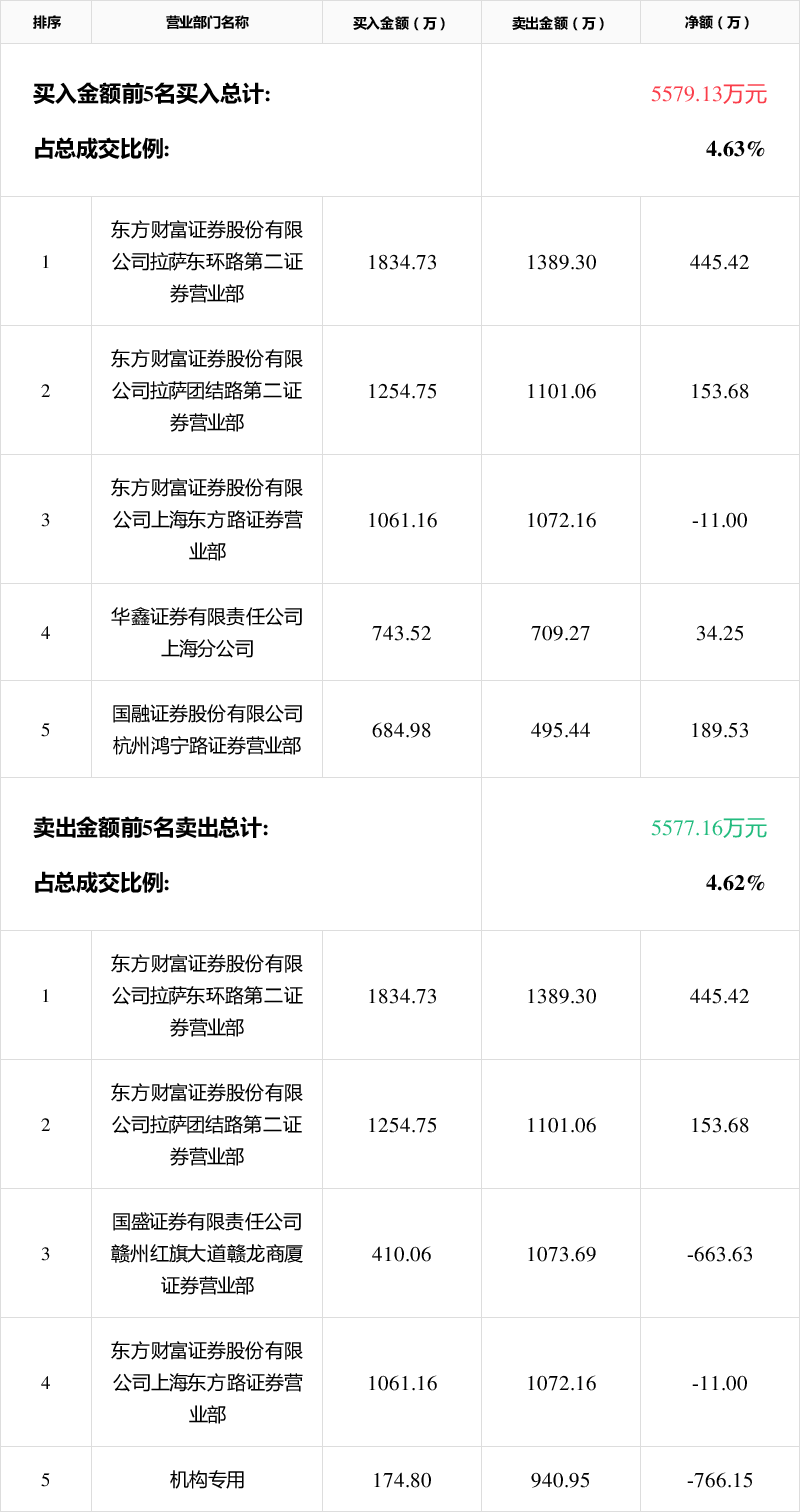 章源钨业跌停，龙虎榜上机构买入2.91亿元，卖出1.38亿元