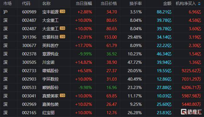 章源钨业跌停，龙虎榜上机构买入2.91亿元，卖出1.38亿元