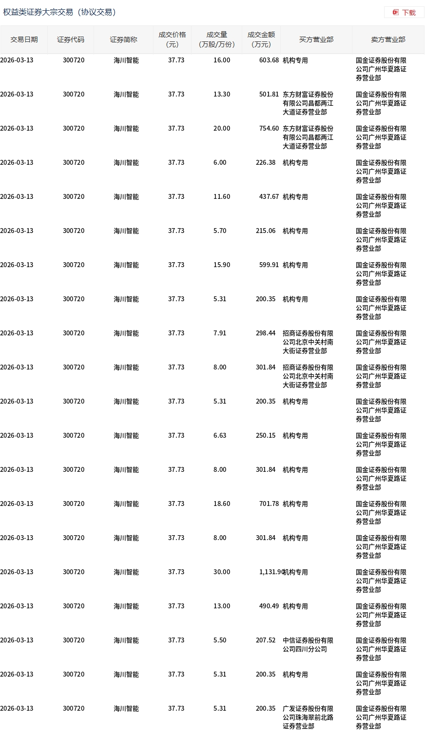 海川智能发生20笔大宗交易 合计成交8126.31万元